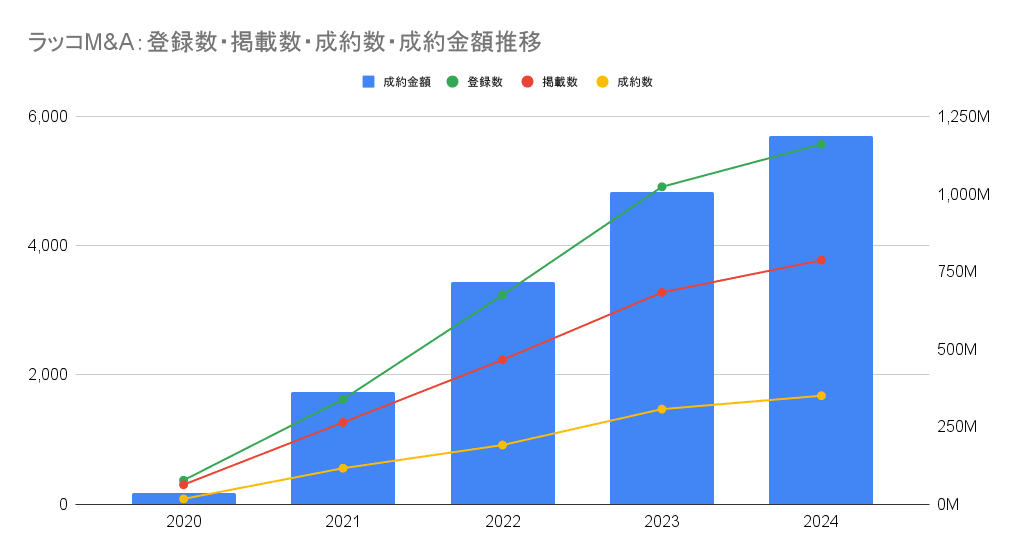 ラッコM&A：登録数・掲載数・成約数・成約金額推移