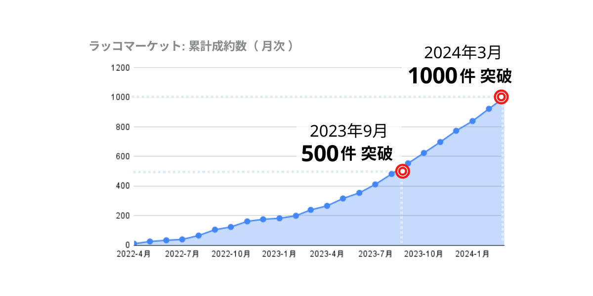 ラッコマーケット：累計成約数（月次推移）
